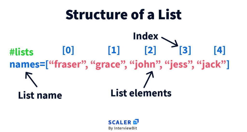 list-methods-in-python-remove-element-from-a-list-scaler-topics
