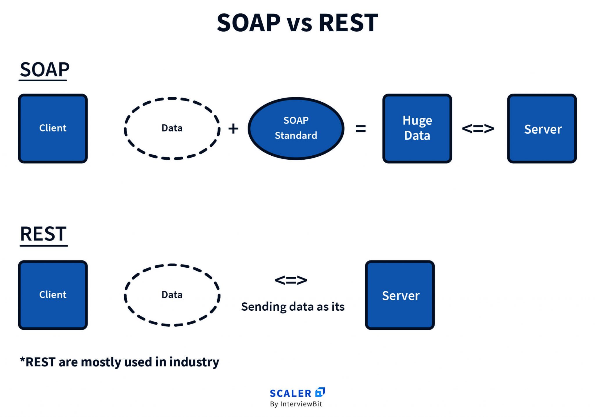 API Full Form What is API? Scaler Topics