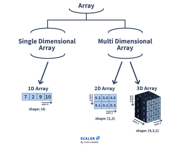 Passing Array to Function in C/C++ - Scaler Topics