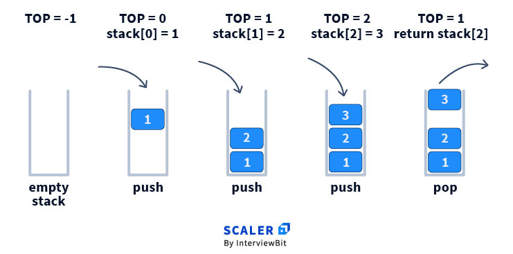 Stack Class In Java Stack In Java Scaler Topics