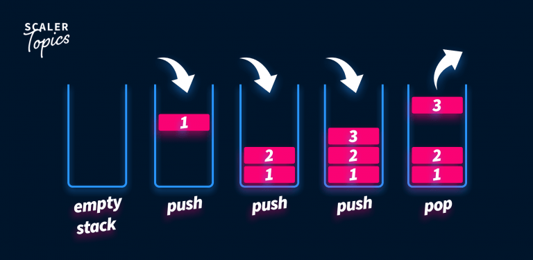 Stacks In Data Structure - Scaler Topics