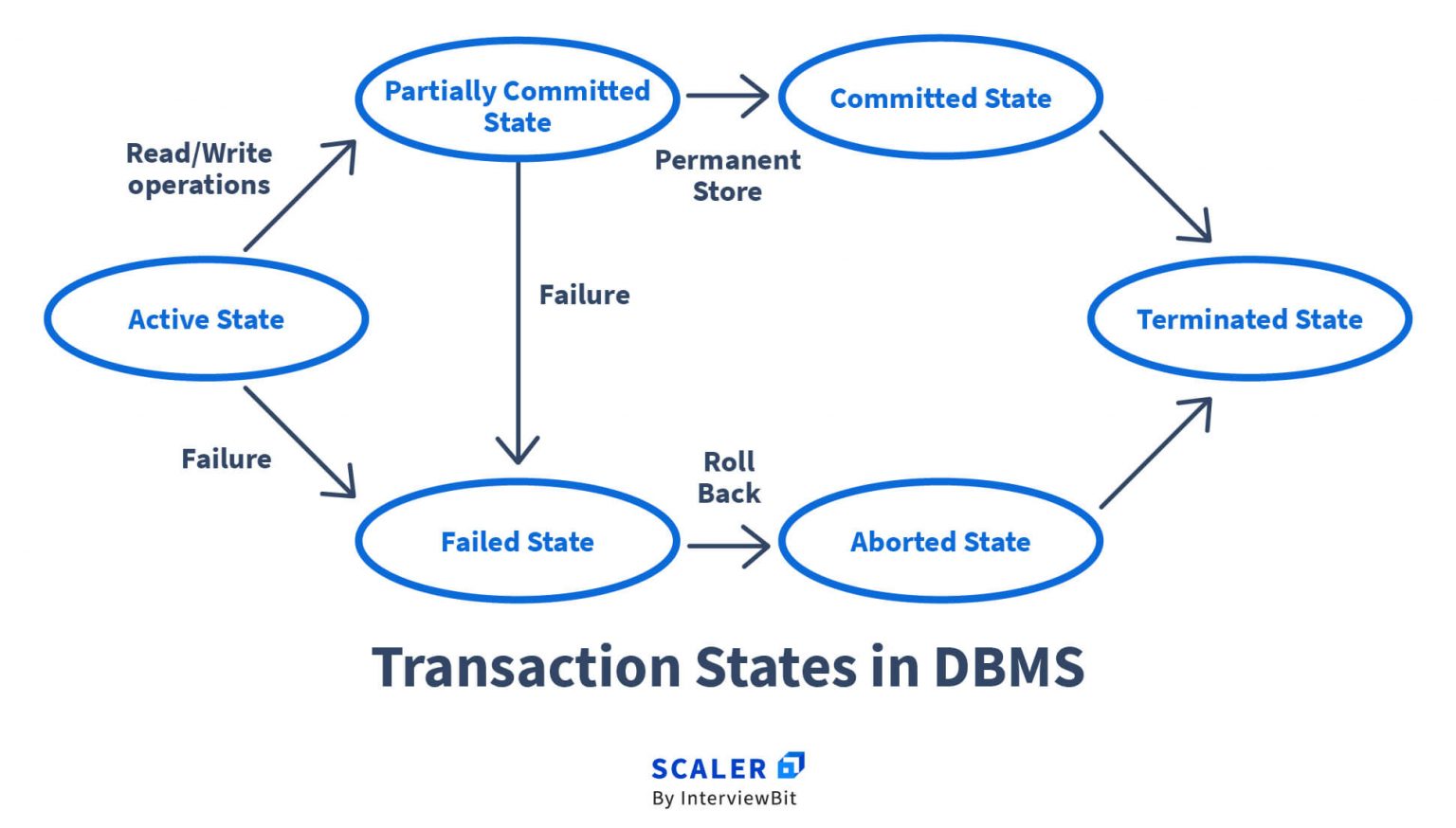 ACID Properties In DBMS - Scaler Topics