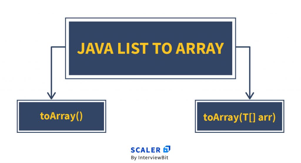 fixed size array vs arraylist conversion