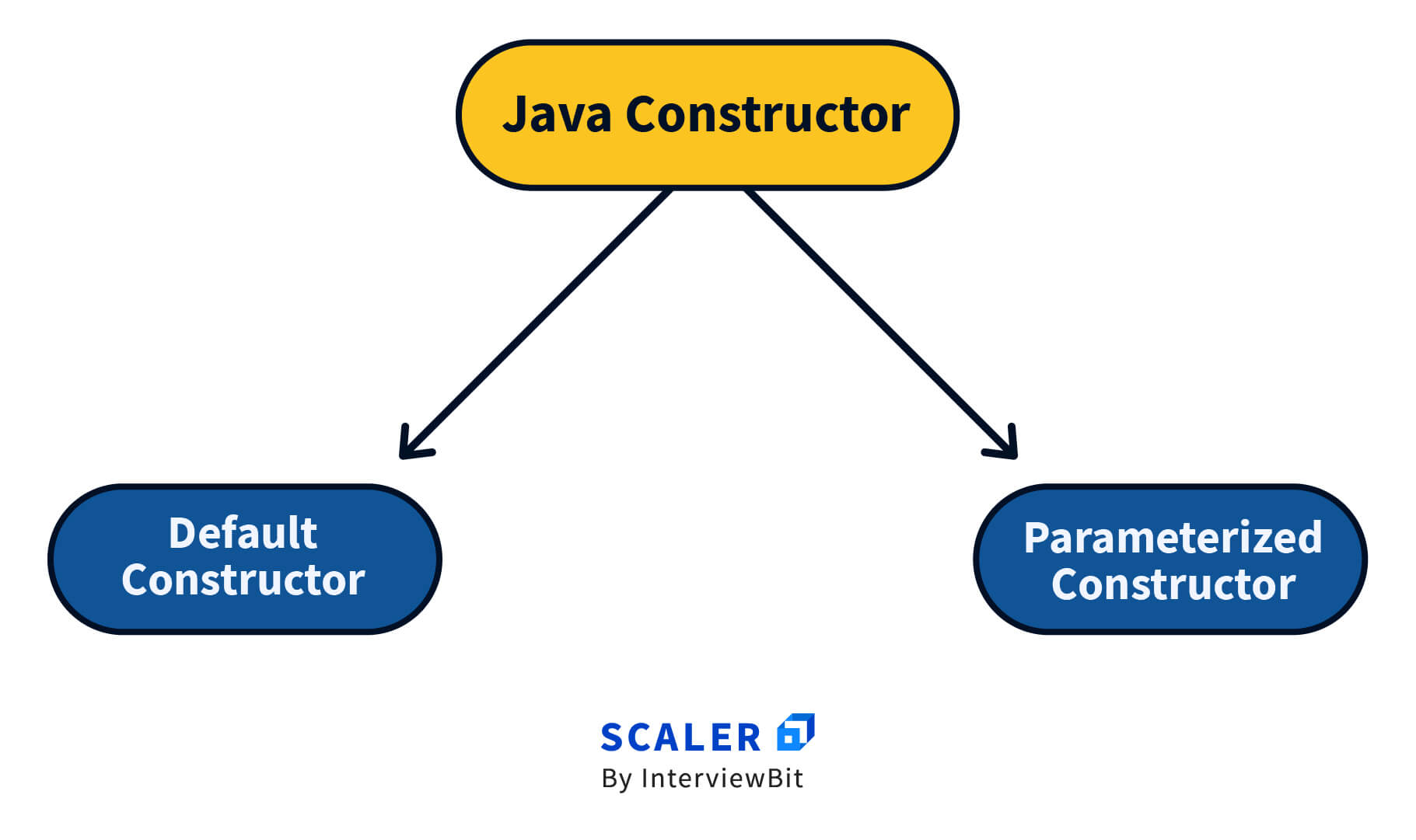 constructor overloading in java