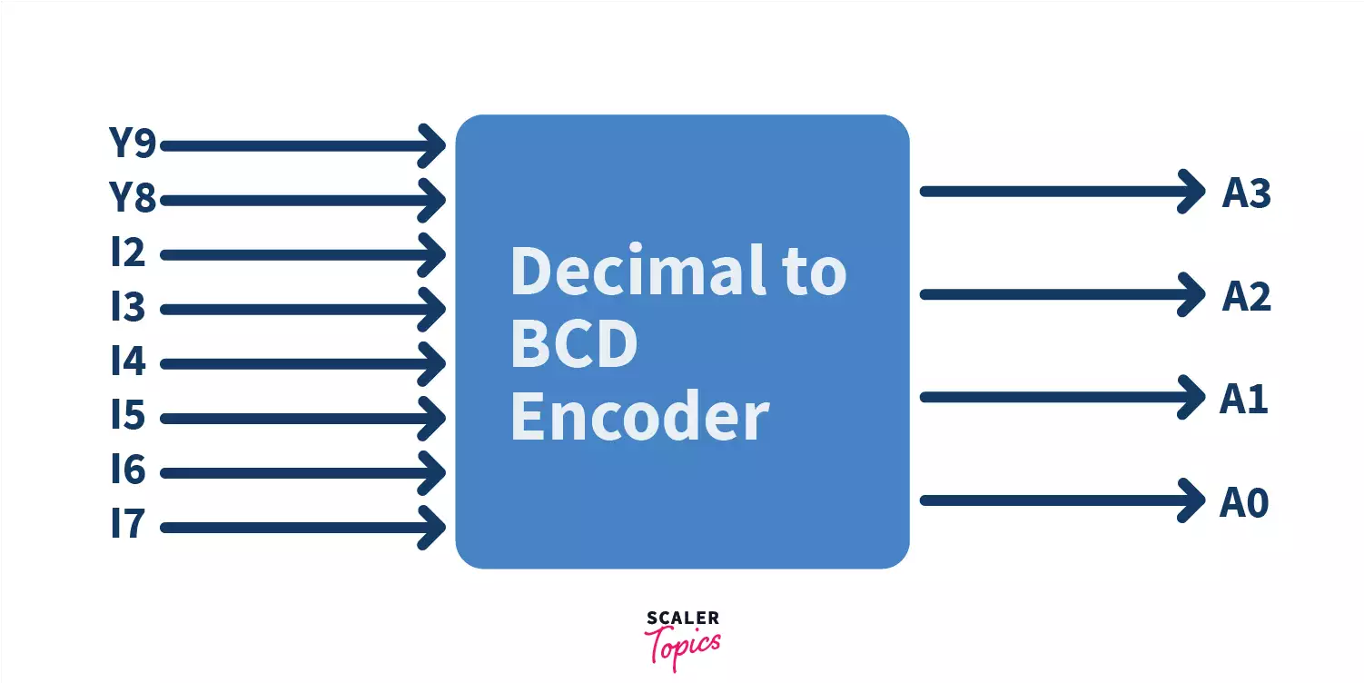 Encoder in Digital Electronics - Scaler Topics