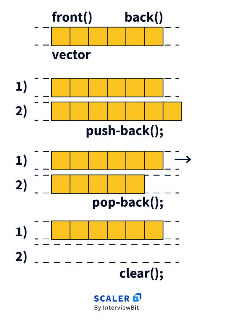 C vector обратиться к элементу