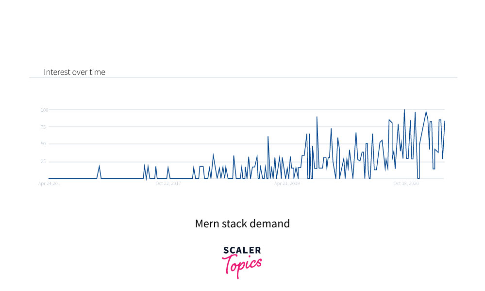 mern stack demand
