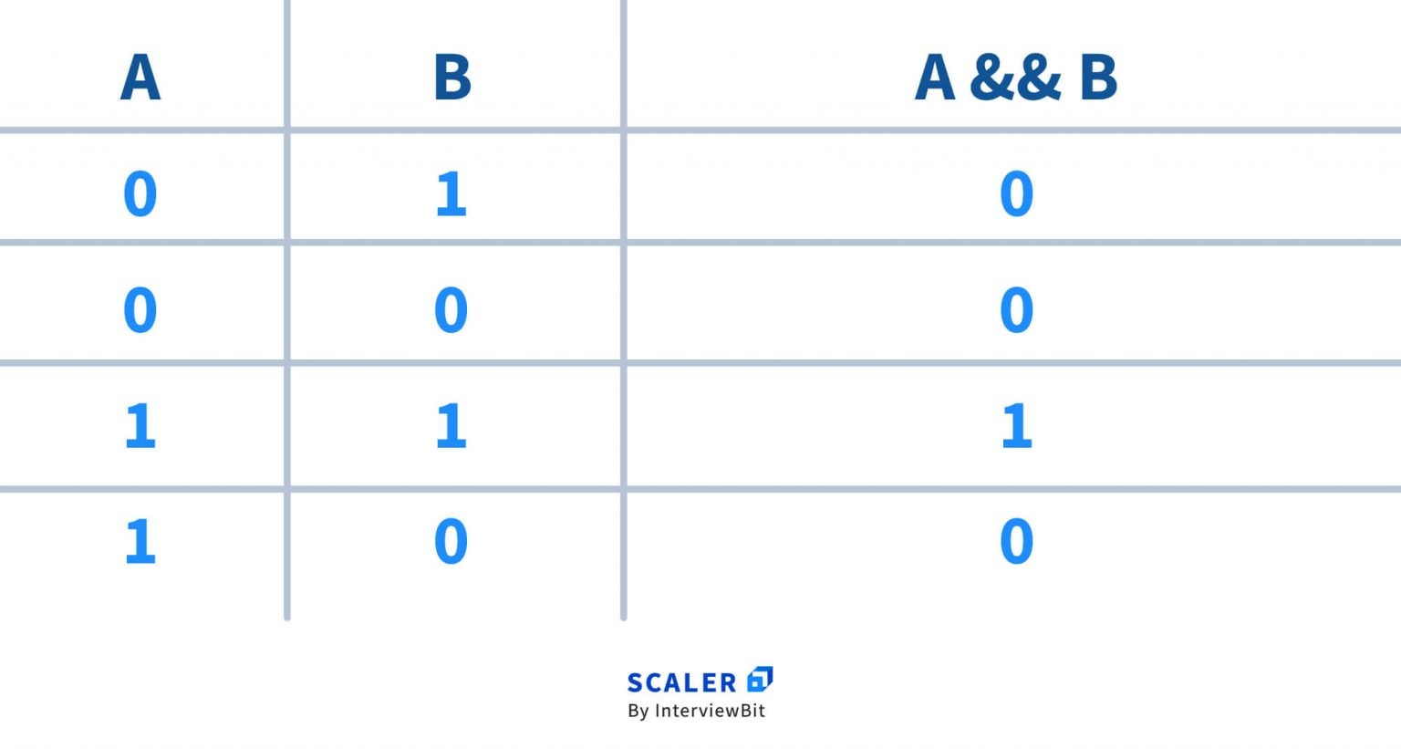 Boolean In C With Examples - Scaler Topics