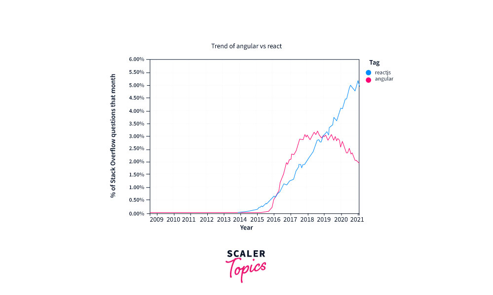 trend of angular vs react
